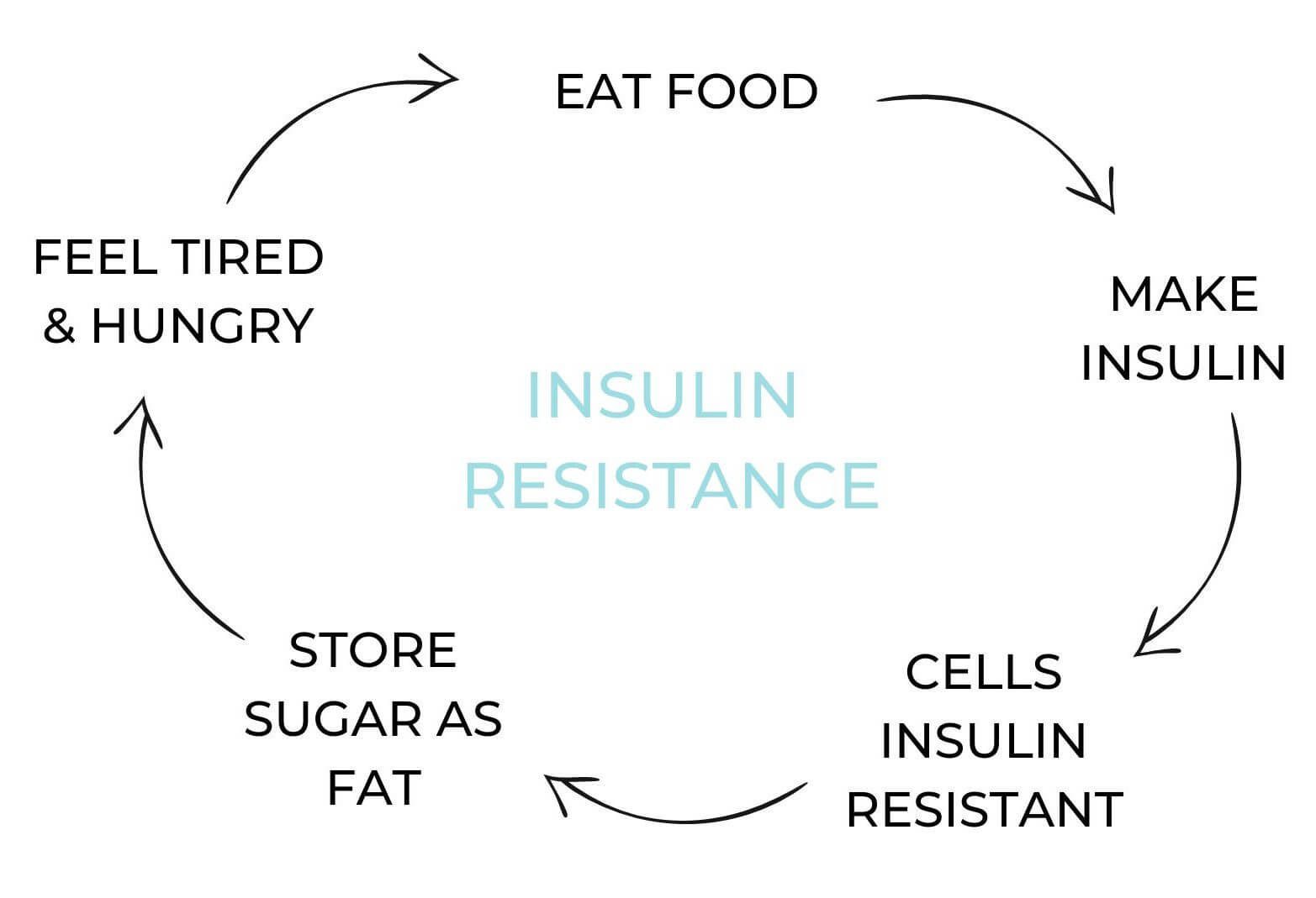 Circular diagram illustrating the insulin resistance cycle, showing how eating food leads to insulin production, which causes cells to become insulin resistant, resulting in sugar being stored as fat and triggering hunger and fatigue that restarts the cycle.