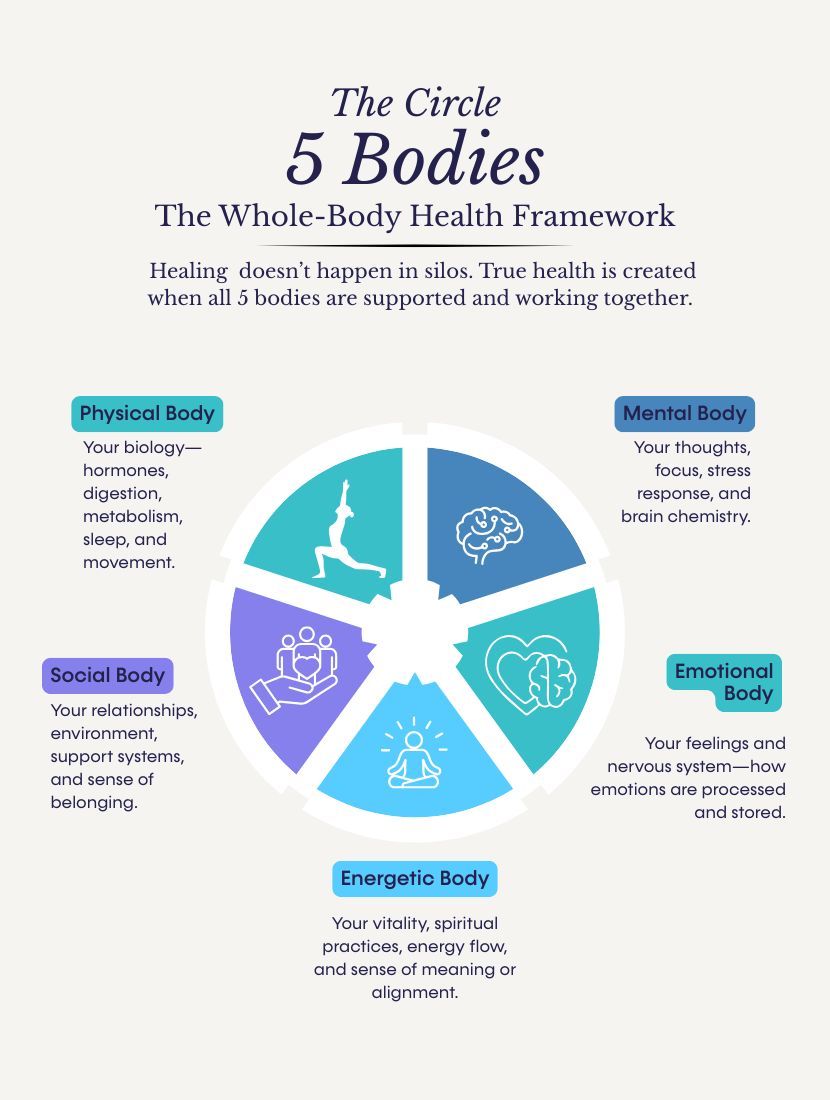 5 bodies graphic explain how each body affects your overall health and wellness